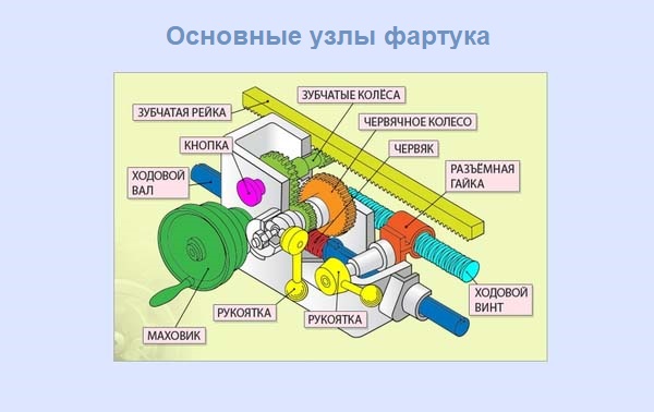 Основні вузли фартука токарно-гвинторізного верстата 16к20